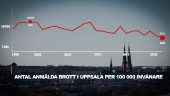 Anmälningar av brott i Uppsala på ny rekordlåg nivå • Kraftig minskning sedan 1990-talets toppår