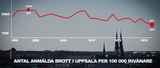 Anmälningar av brott i Uppsala på ny rekordlåg nivå • Kraftig minskning sedan 1990-talets toppår