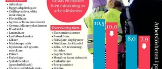 Fortsatt hög arbetslöshet i Sörmland nästa år
