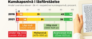 Skolelevers läsförmåga försämrad: "Oroväckande"