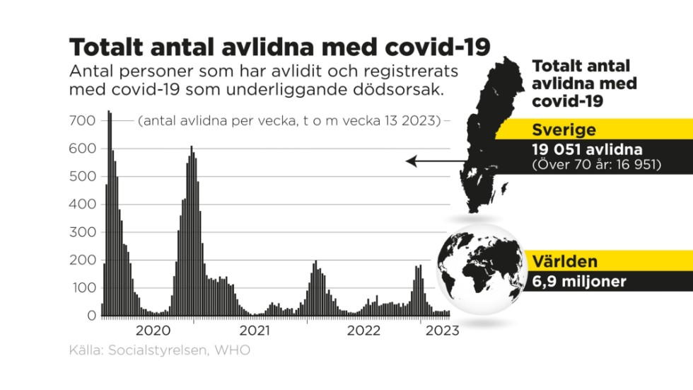 Antal personer som har avlidit och registrerats med covid-19 som underliggande dödsorsak.