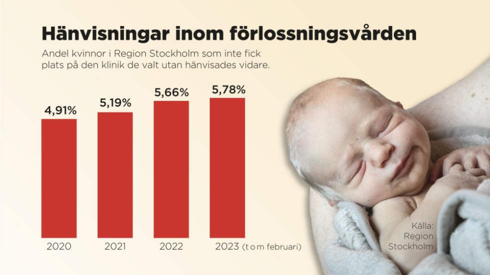 Andelen blivande mammor i Region Stockholm som hänvisas till annan förlossningsplats än den de har valt. Hänvisningarna är både till platser inom och utanför länet.