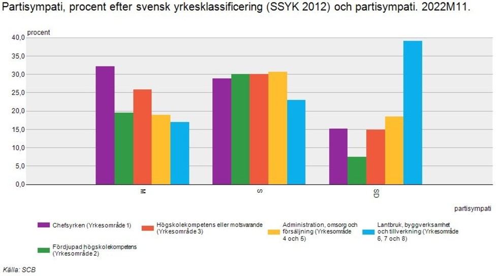 Socialdemokraterna framstår som ett riktigt folkparti i jämförelse med Moderaterna och (framförallt) med SD i SCB: s partisympatimätning som kom på torsdagen 8 december.