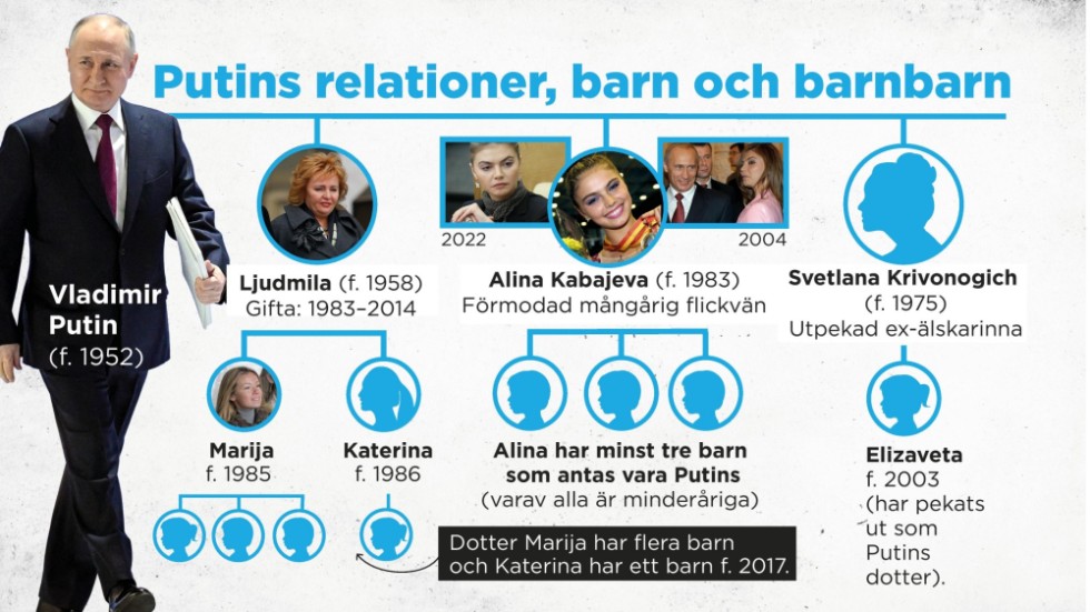 Relationsträd som visar Putins relationer, barn och barnbarn.
