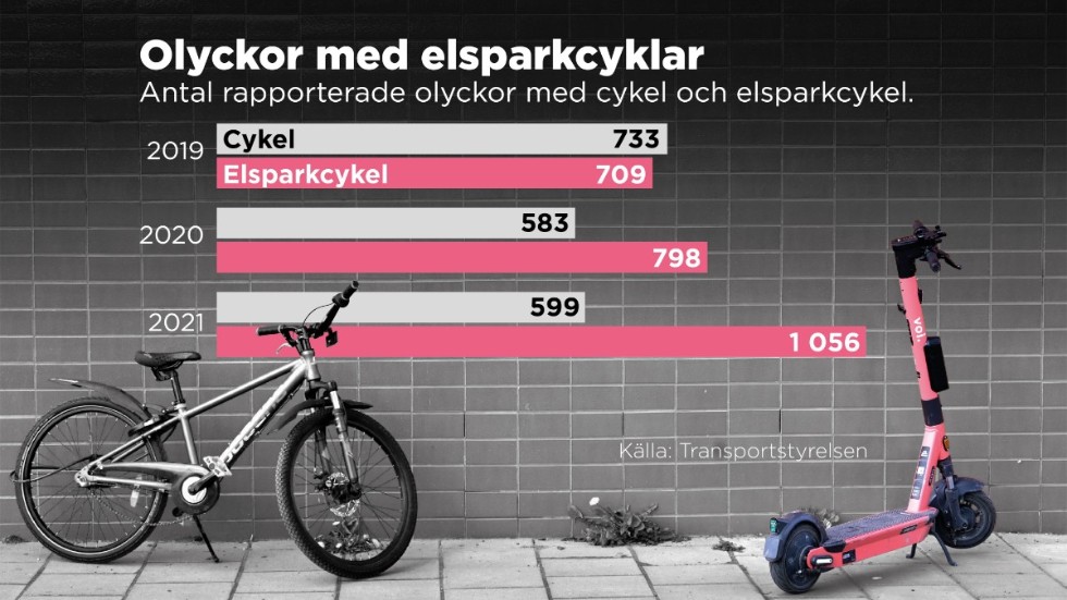 Antal rapporterade olyckor 2019–2021, enligt Transportstyrelsen.