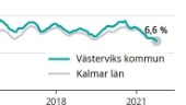 Rekordlåga arbetslöshetsnivåer i Västervik