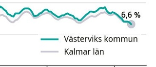 Rekordlåga arbetslöshetsnivåer i Västervik