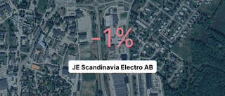 Intäkterna ner 37,5 procent för JE Scandinavia Electro AB