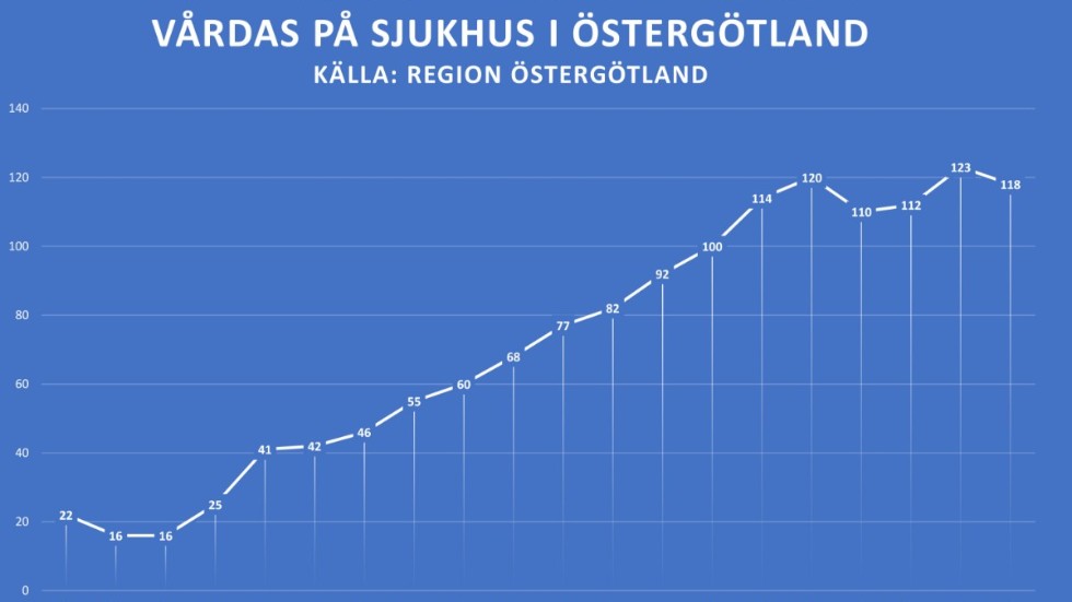 Utvecklingen av antal patienter med covid-19 som vårdas på sjukhus i Östergötland.