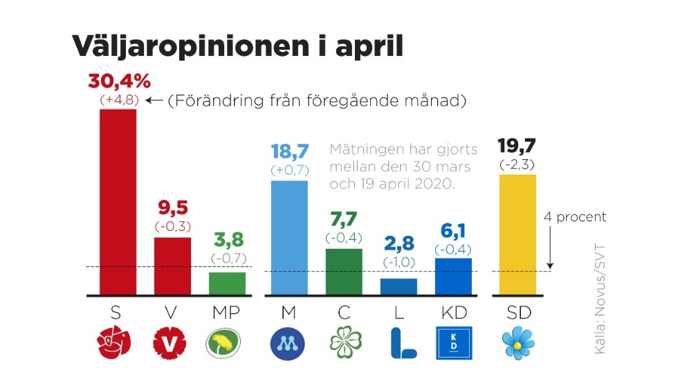 SVT/Novus partisympatiundersökning för april.